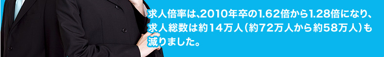 求人倍率は、2010年卒の1.62倍から1.28倍になり、求人総数は約14万人（約72万人から約58万人）も減りました。